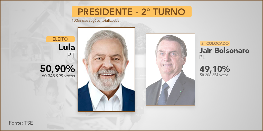 Lula é eleito presidente da República pela terceira vez Portal Multiplix